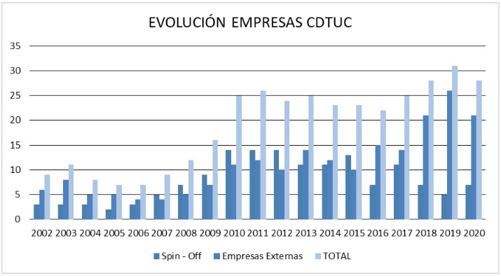 Evolución ubicación de empresas en el CDTUC