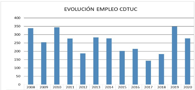 Distribución del empleo en el CDTUC (Datos a 31/12/2020)